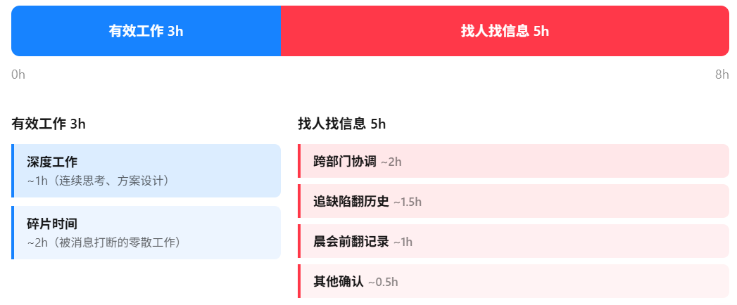 研发团队找人找信息循环加剧示意图