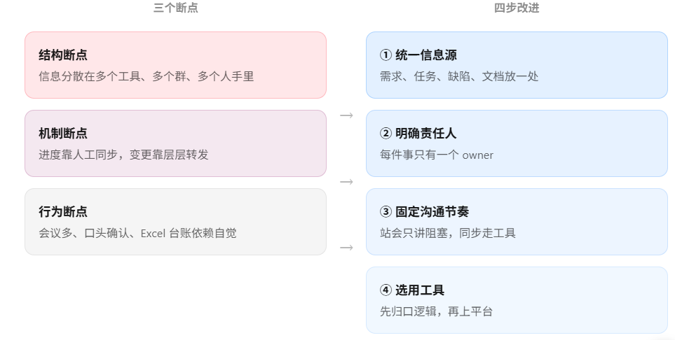 信息流断点与改进杠杆排序示意图