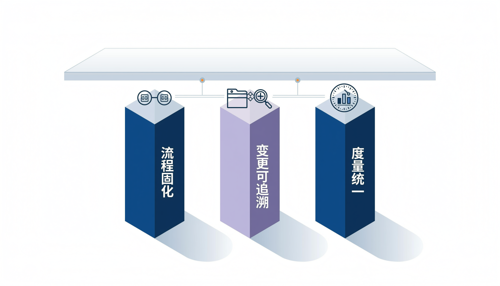 集成产品开发软件承载的三项能力：流程固化、变更可追溯、度量统一的2.5D等距信息图