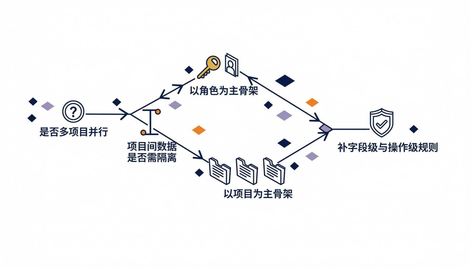 按多项目并行与数据隔离需求判断分权骨架的决策流程图