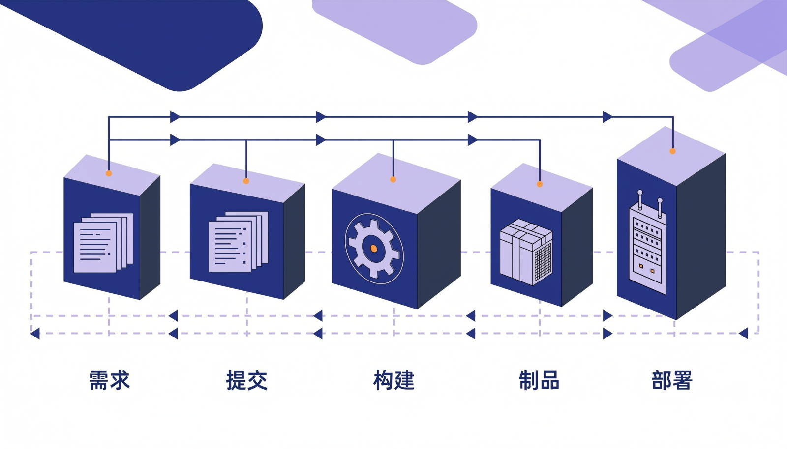 工作项到部署环境的双向追溯链信息图