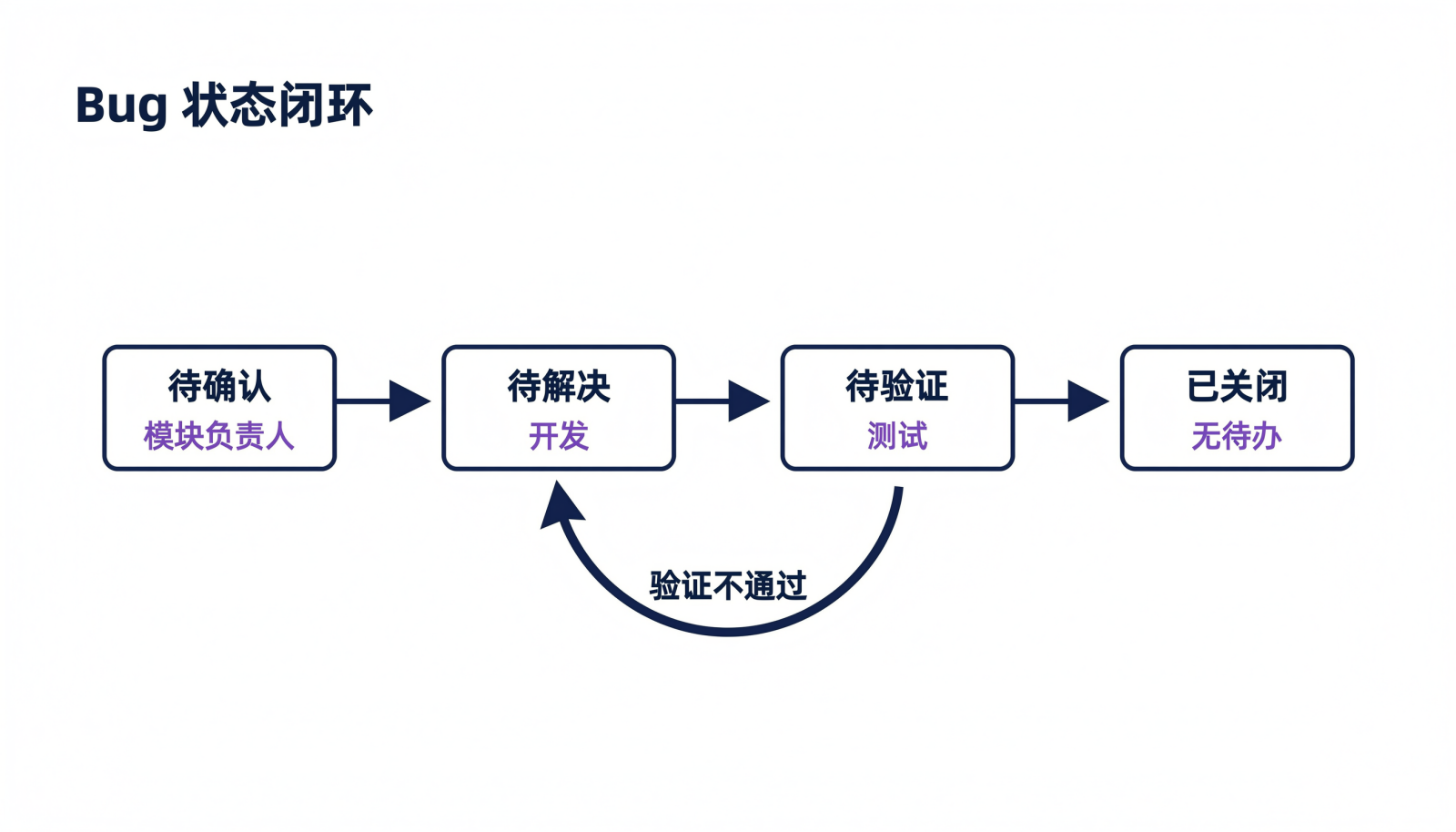 Bug 状态闭环信息图：待确认、待解决、待验证、已关闭，验证不通过退回待解决
