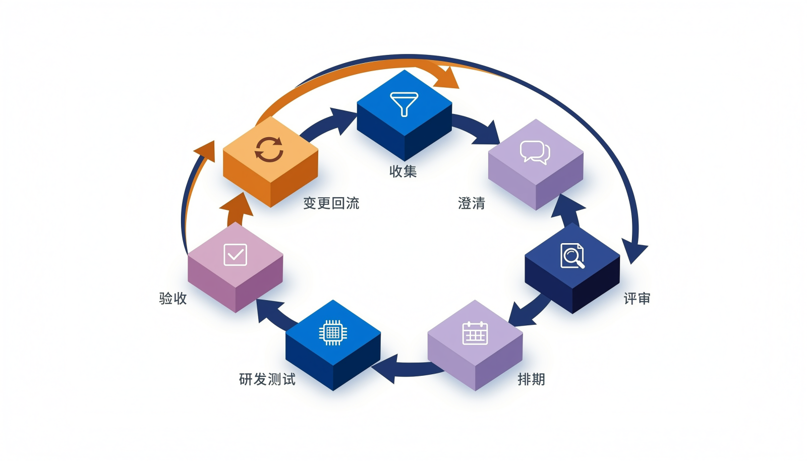 需求管理闭环示意图，七个节点沿圆环排列并由箭头连成完整回路，象征需求从收集到验收再经变更回流形成闭环