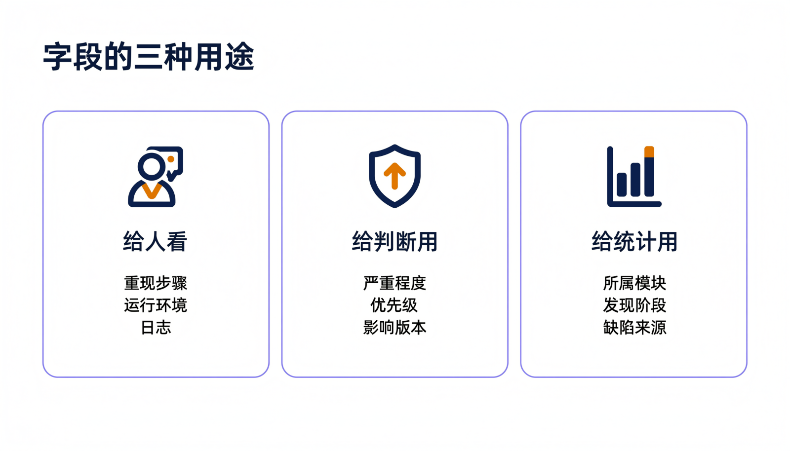 字段的三种用途信息图：给人看、给判断用、给统计用及其对应字段示例