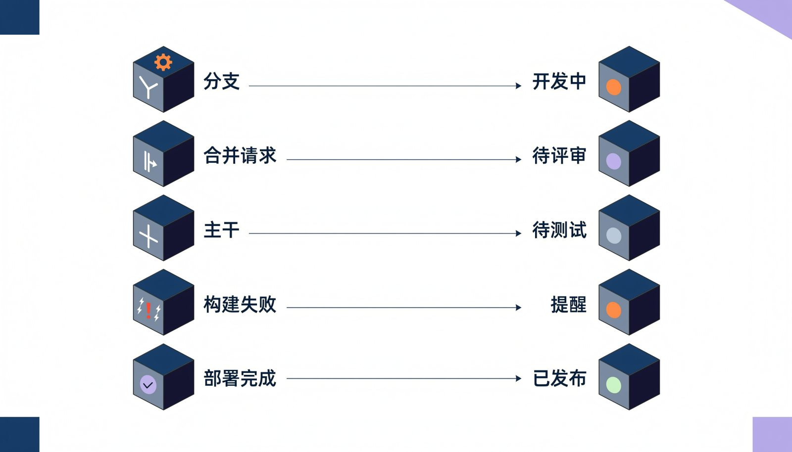 代码事件与管理侧状态映射关系信息图