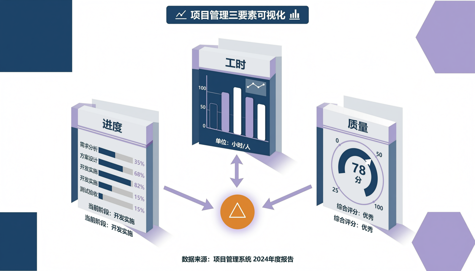 三类看板交叉校验信息图：工时、进度、质量三个看板两两连接，中心为交叉验证节点