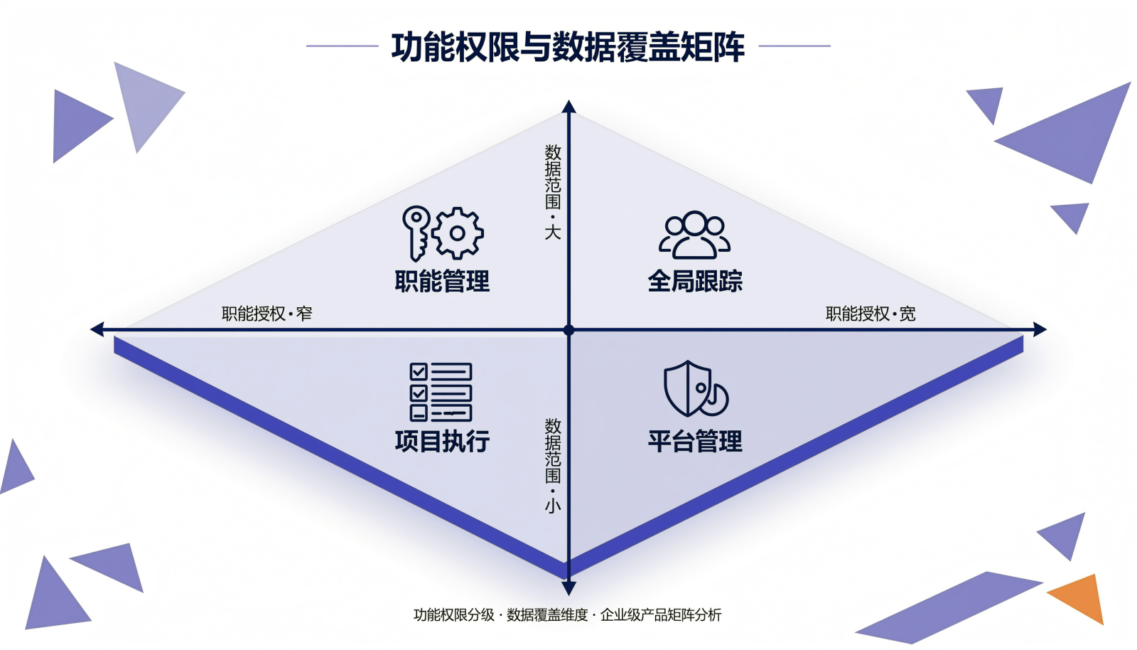 功能授权宽窄与数据范围大小两个维度交叉形成的四象限权限组合图