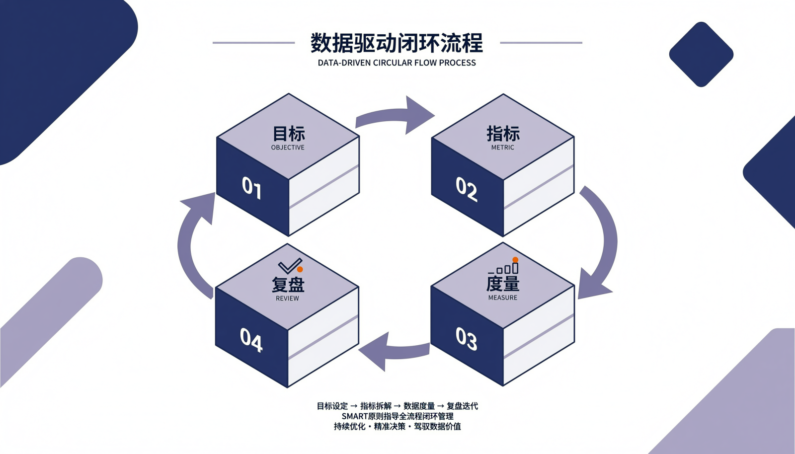 度量闭环信息图：目标、指标、度量、复盘四个环节首尾相接形成循环