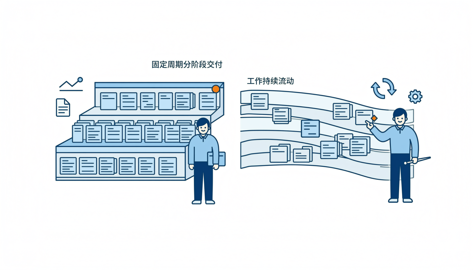 看板与 Scrum 两种交付节奏对照示意图，左侧固定批次、右侧持续流动。