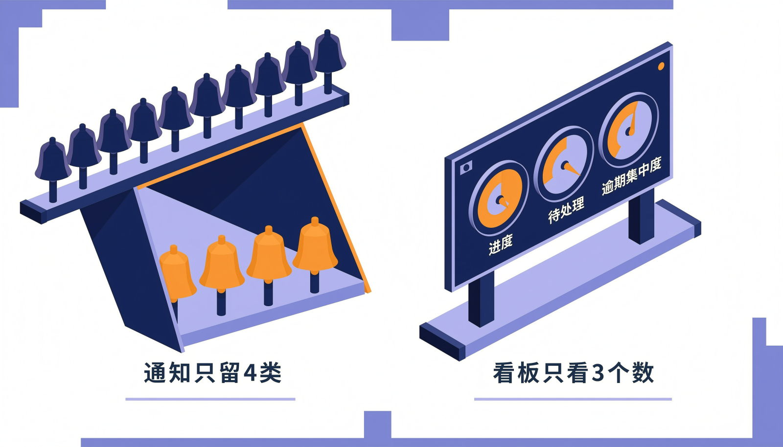 通知规则收敛与看板三类指标的信息图