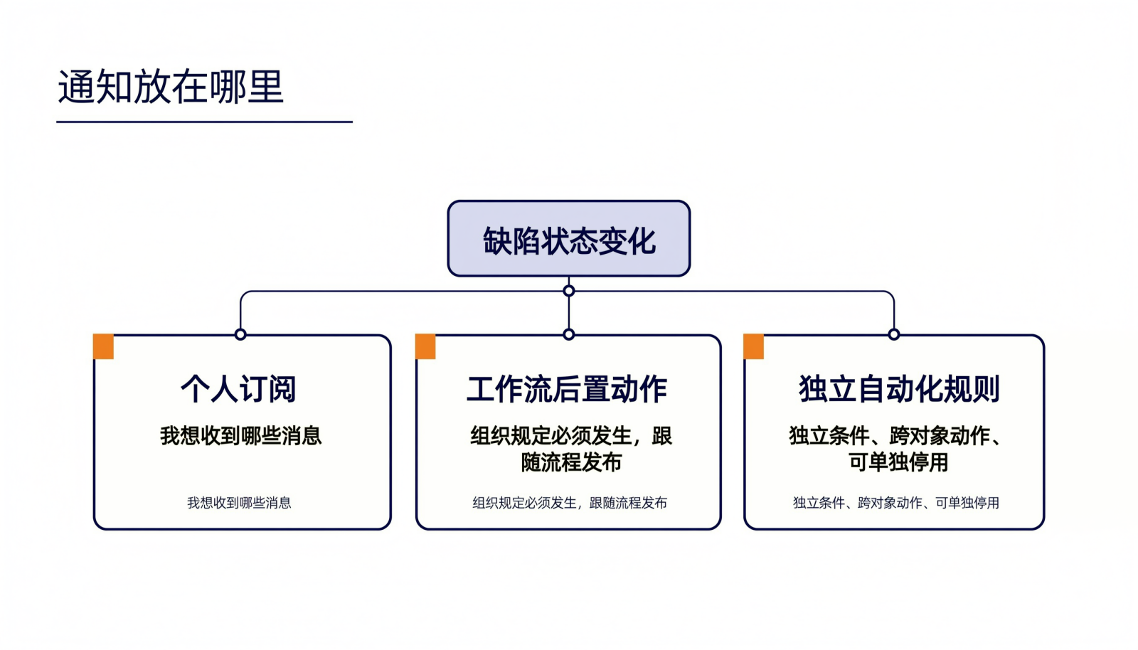 通知配置分层信息图:个人订阅、工作流步骤后置动作、独立自动化规则三条分支