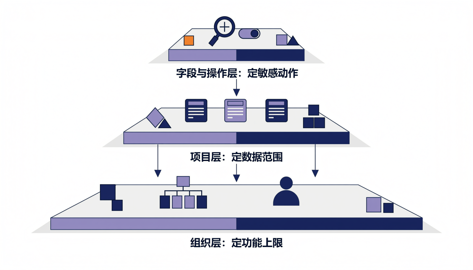 组织层、项目层、字段与操作层三层叠加的权限落权结构图