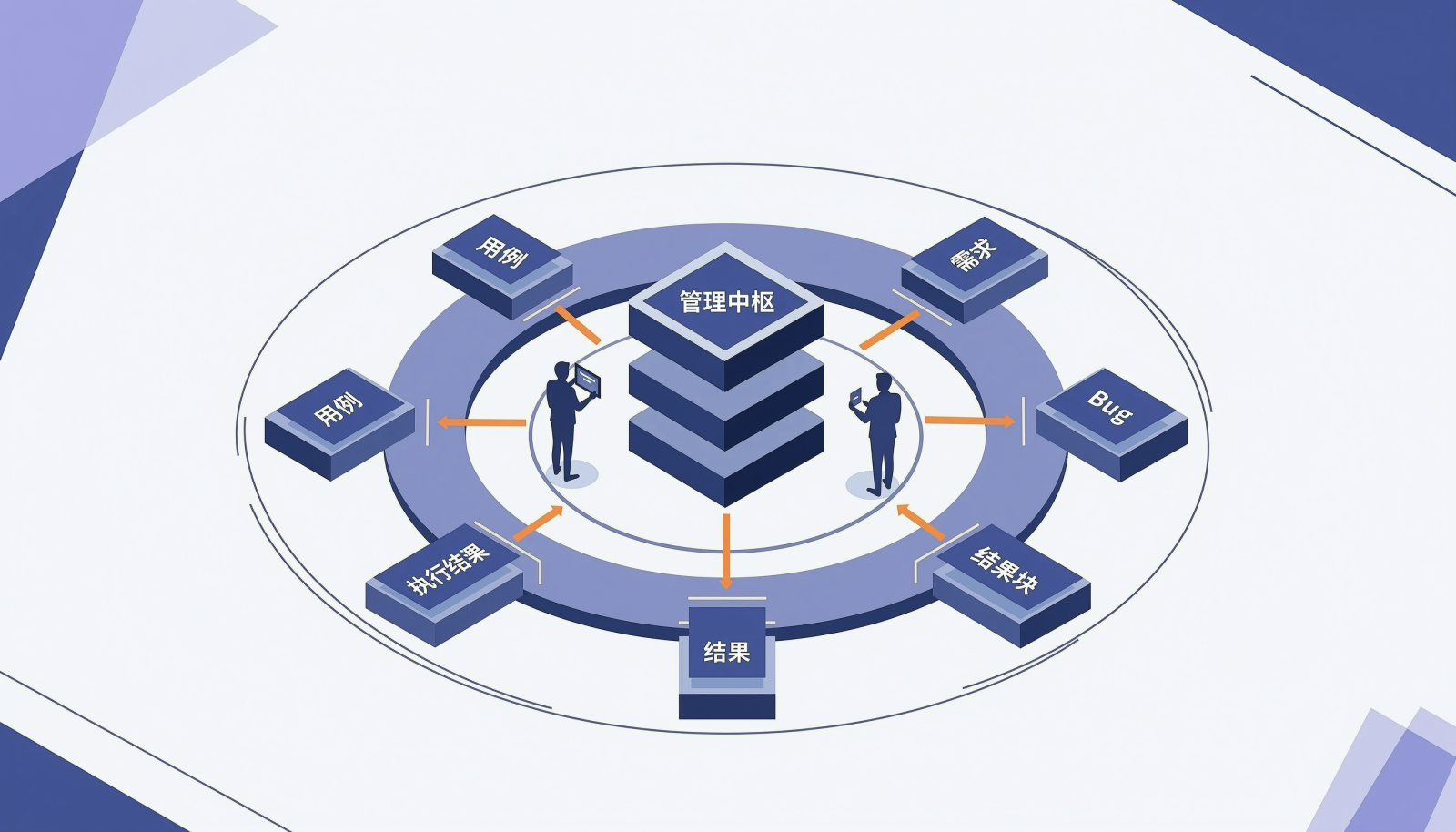 测试执行结果沿环形路径回流到管理中枢,并与用例、需求、Bug 建立关联的闭环插画