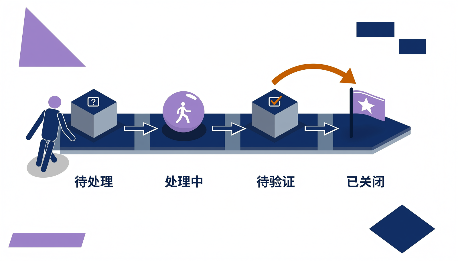 一个工作条目从待处理到已关闭的状态流转信息图