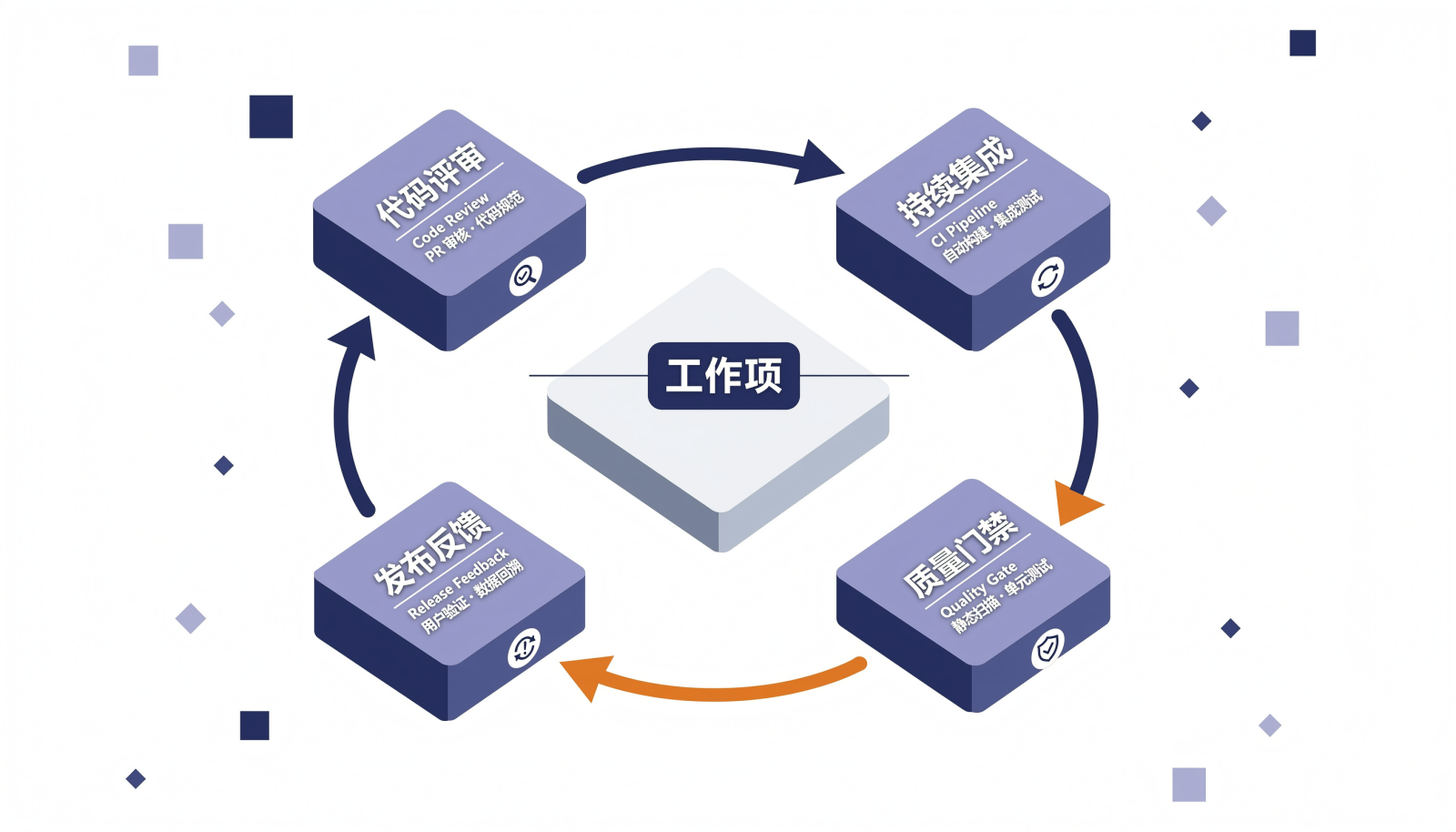 工程实践闭环示意图