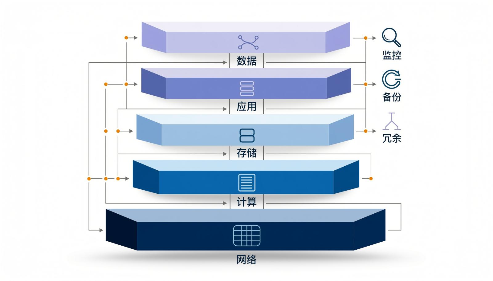 五层运行环境信息图：网络、计算、存储、应用、数据逐层支撑