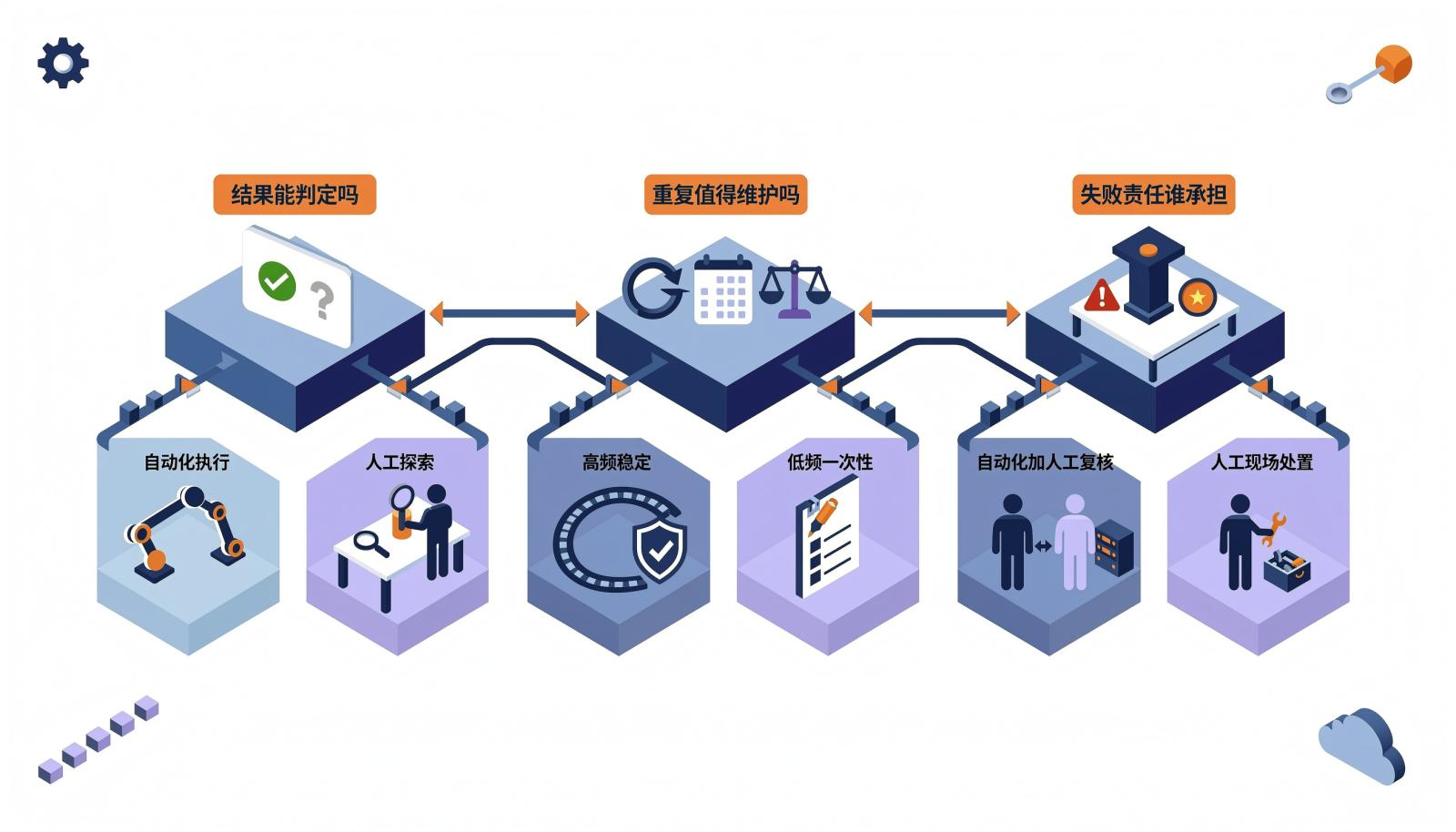 2.5D等距信息图：测试任务分桶的三步判断流程，依次判断结果能否判定、重复是否值得维护、失败责任由谁承担