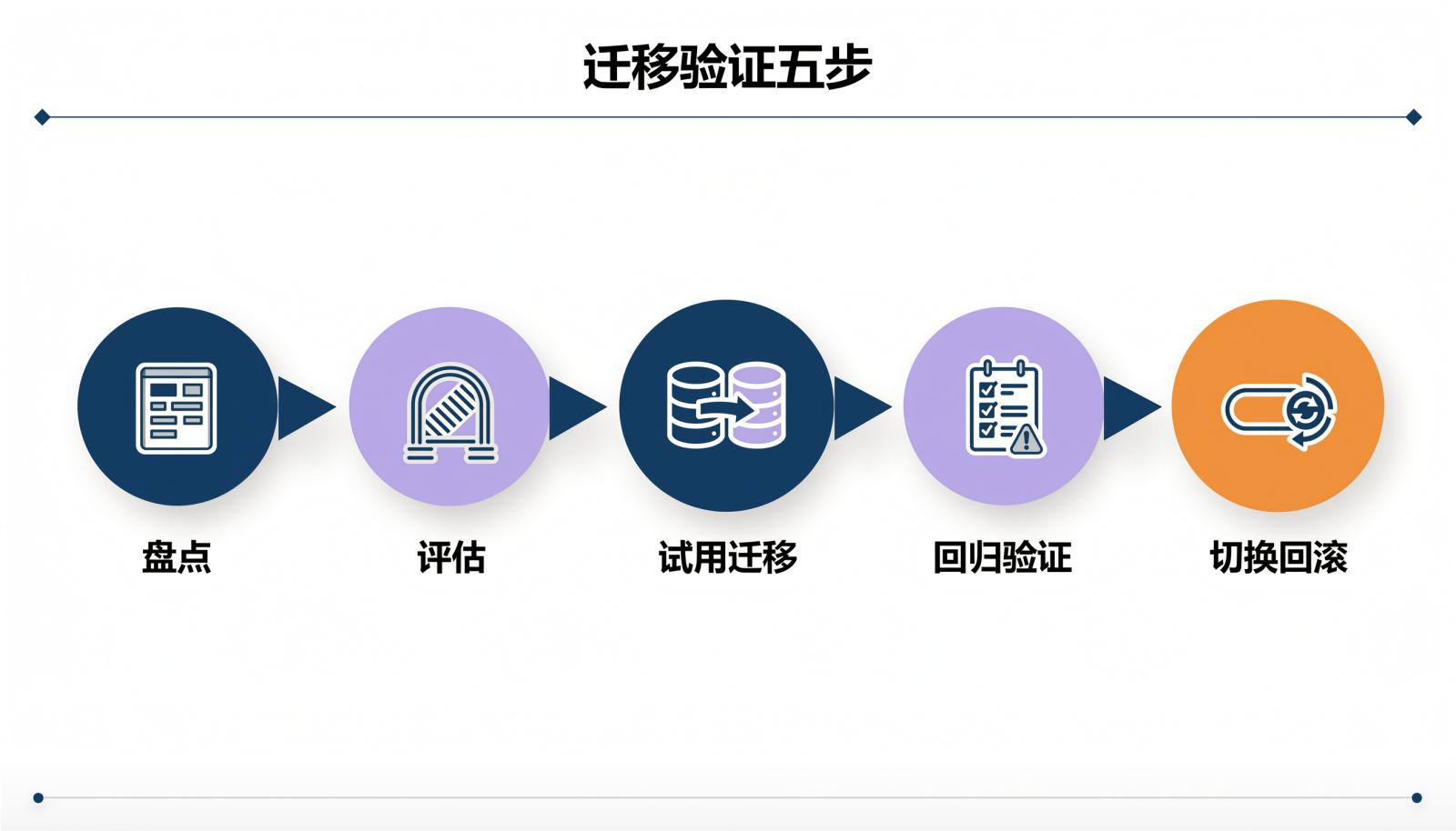 数据库迁移验证五步流程信息图：盘点、评估、试用迁移、回归验证、切换回滚