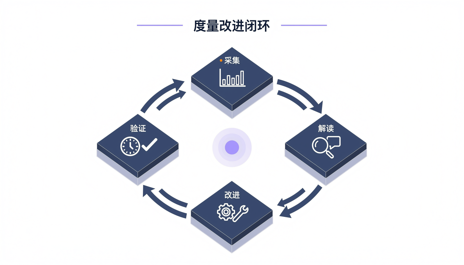 效能度量到改进验证的四步闭环信息图