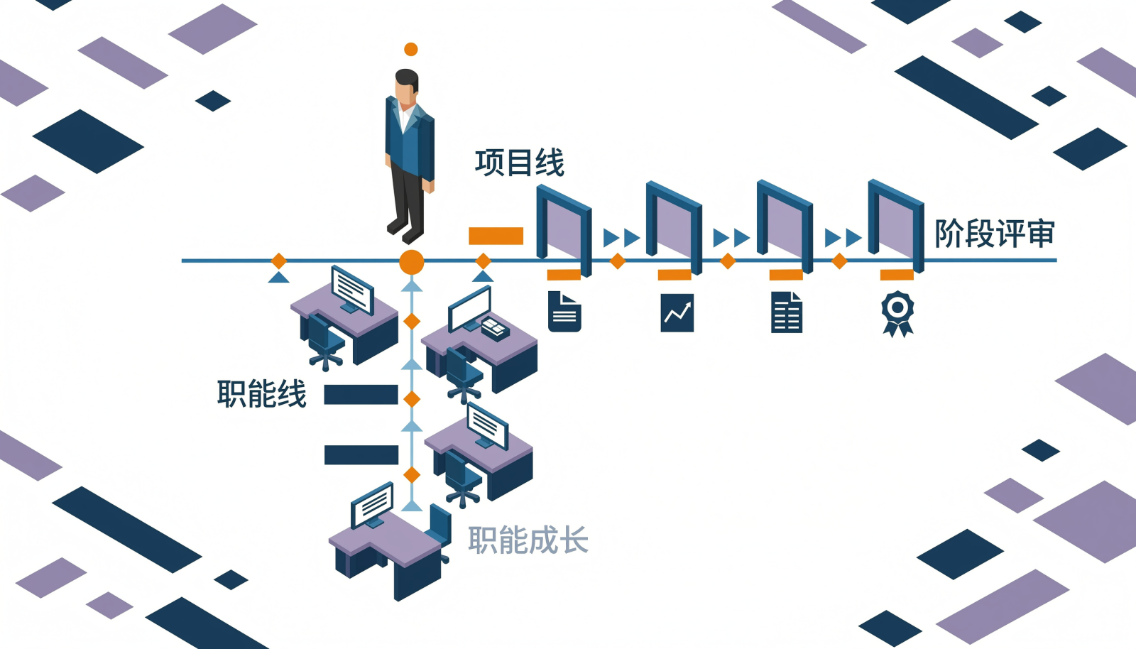 PDT成员项目线与职能线双线汇报关系的示意图