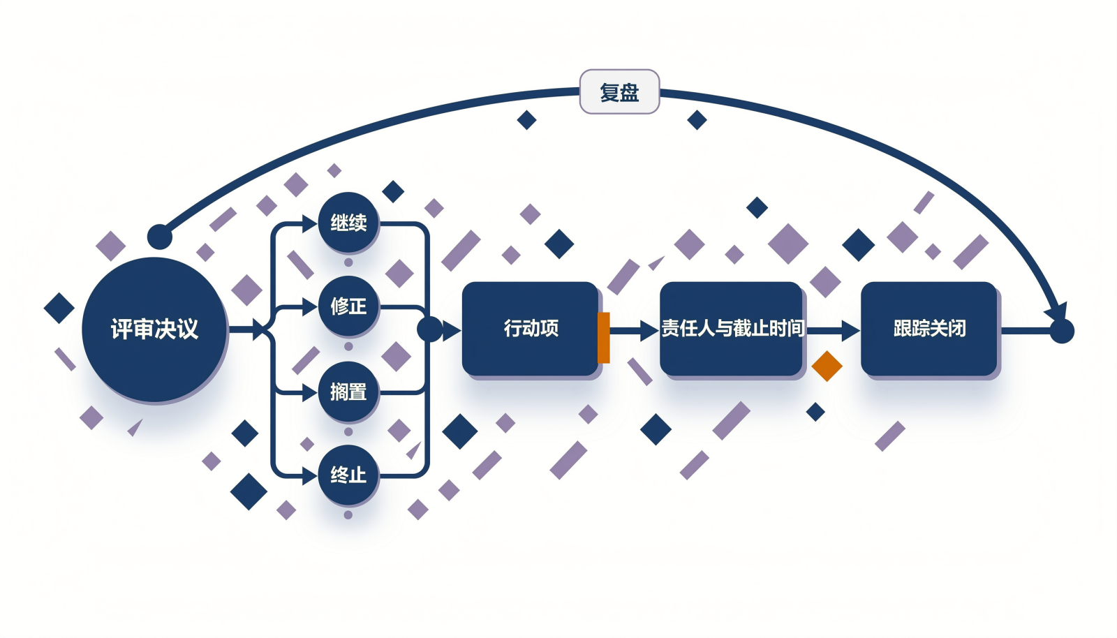 评审决议到行动项跟踪再到复盘的闭环信息图