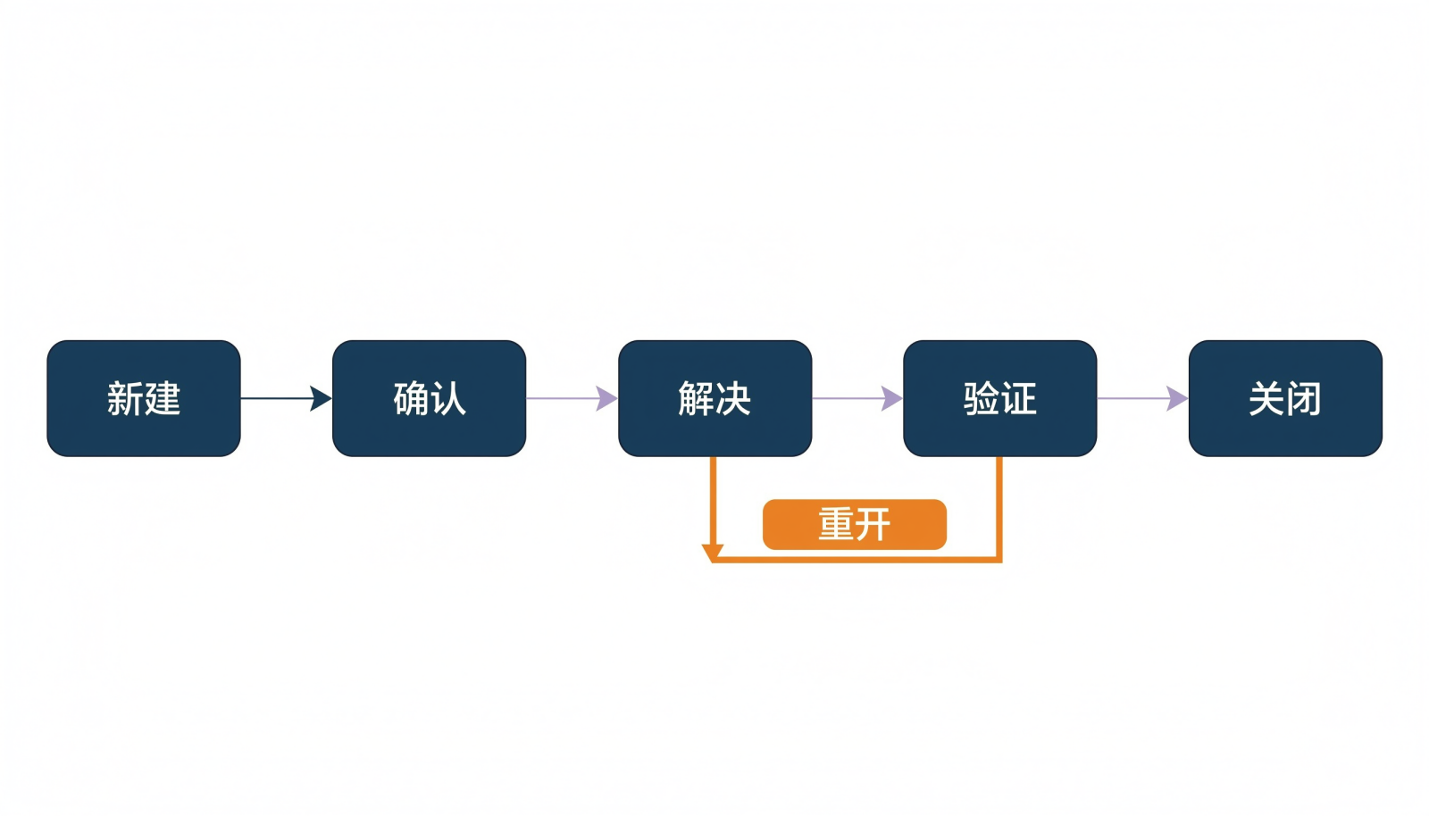 Bug 生命周期主干状态流转信息图：新建、确认、解决、验证、关闭，验证不通过回流至解决环节