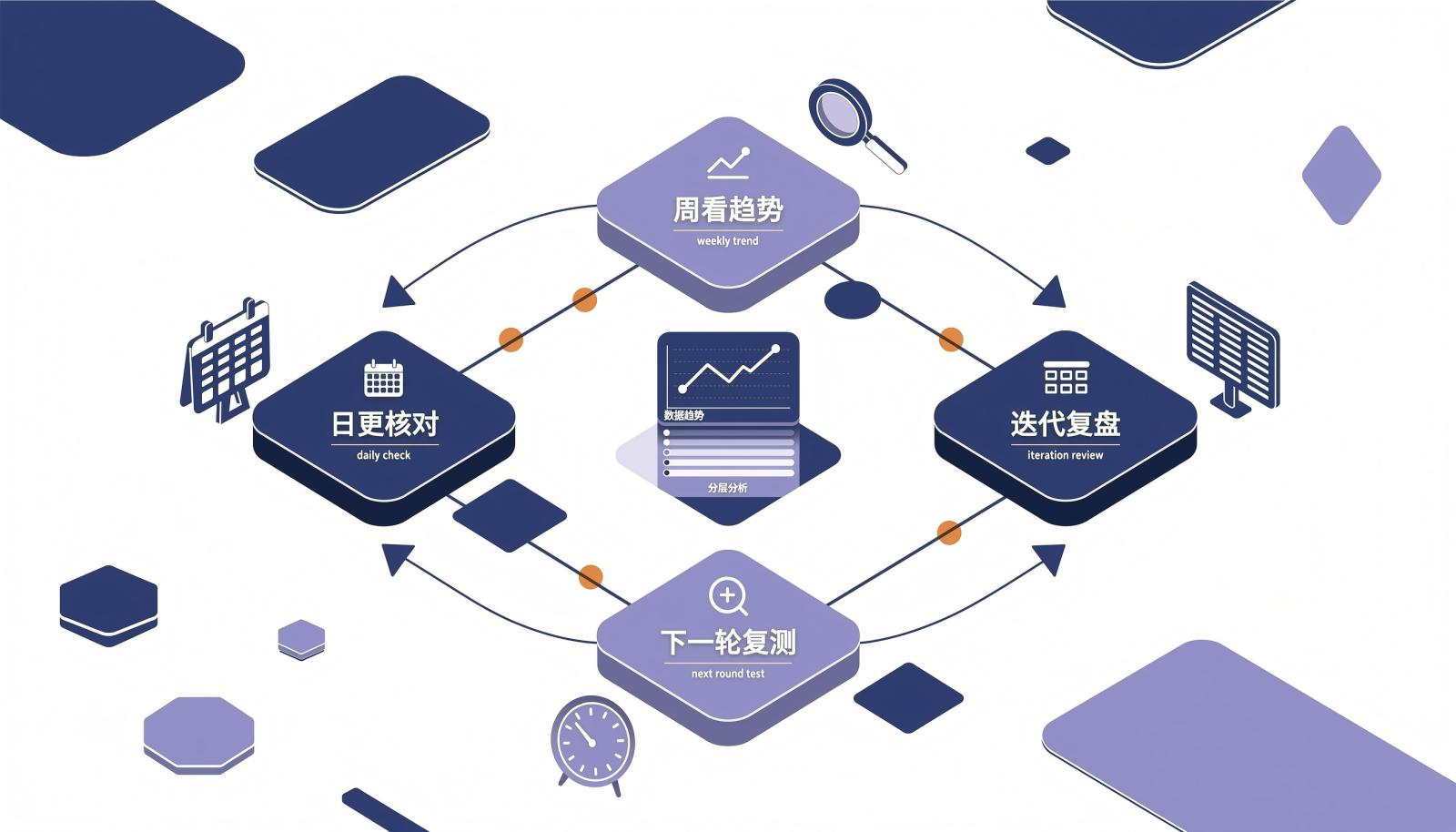 读图闭环信息图：日更核对、周看趋势、迭代复盘、下一轮复测四个步骤形成循环