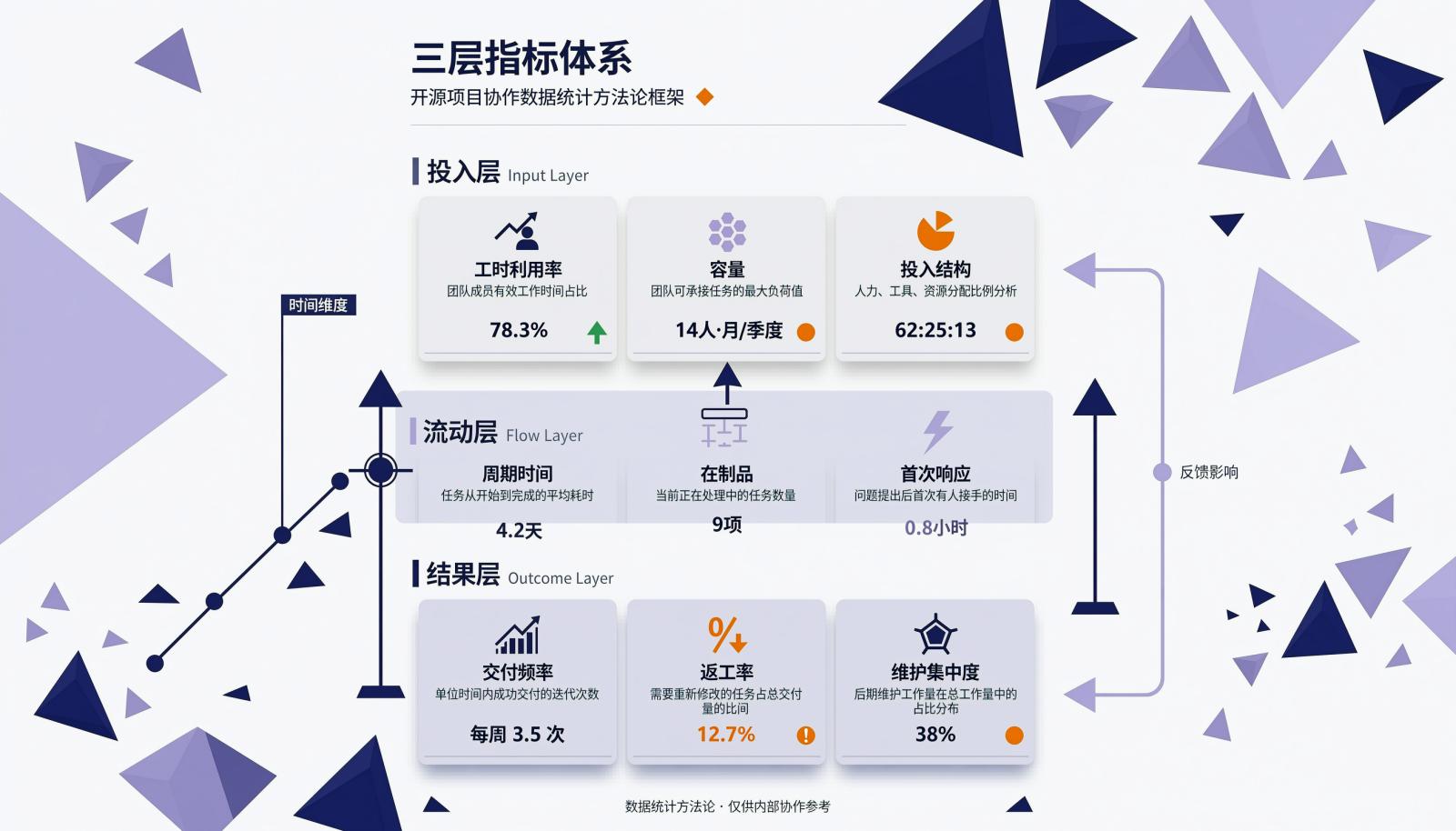 三层指标体系：投入层含工时利用率、容量、投入结构，流动层含周期时间、在制品、首次响应，结果层含交付频率、返工率、维护集中度