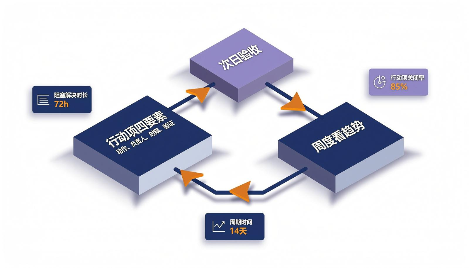 会后行动闭环信息图，展示行动项四要素、次日验收与周度趋势