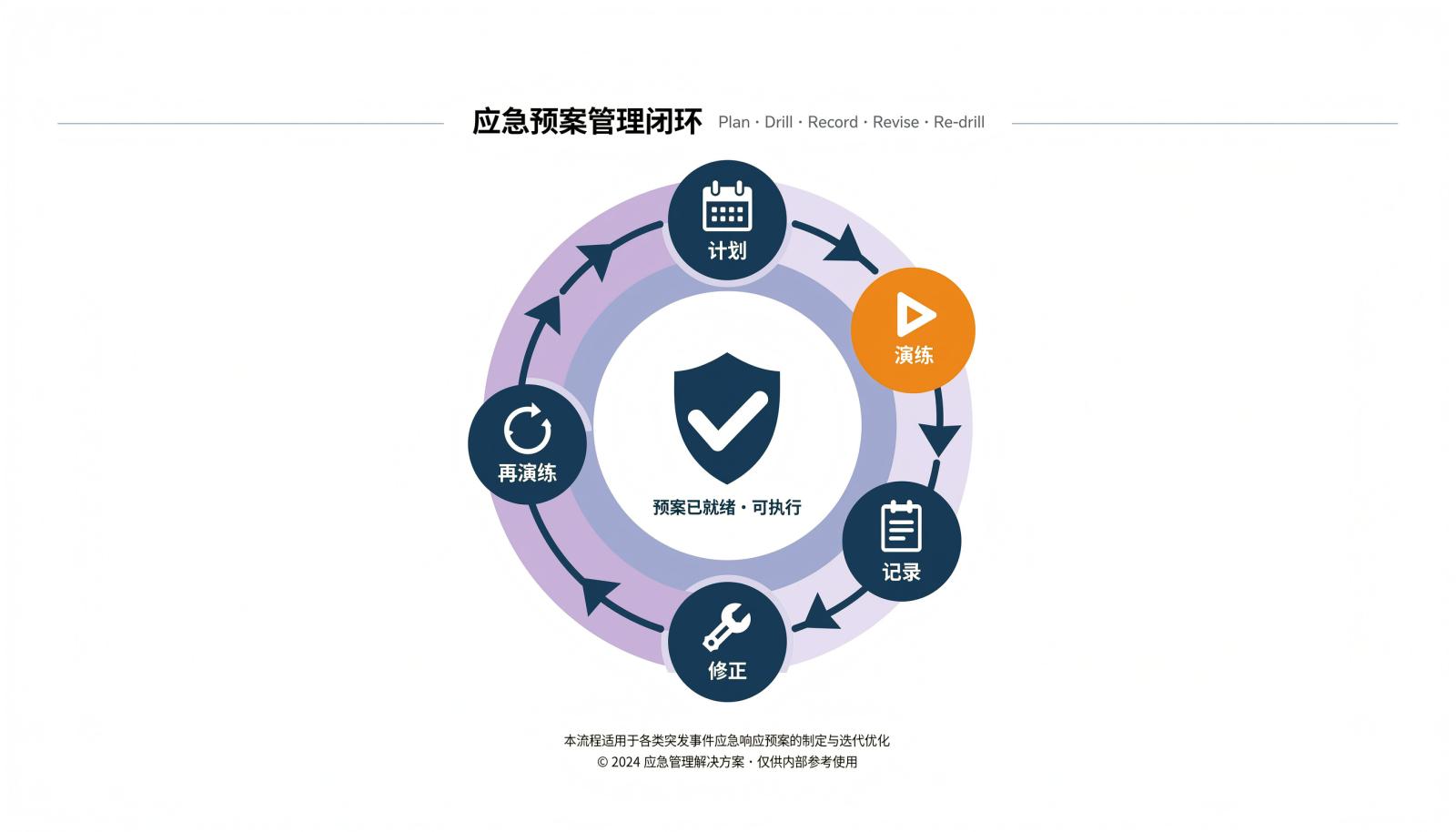信息图：回退演练闭环，计划、演练、记录、修正、再演练五个环节循环