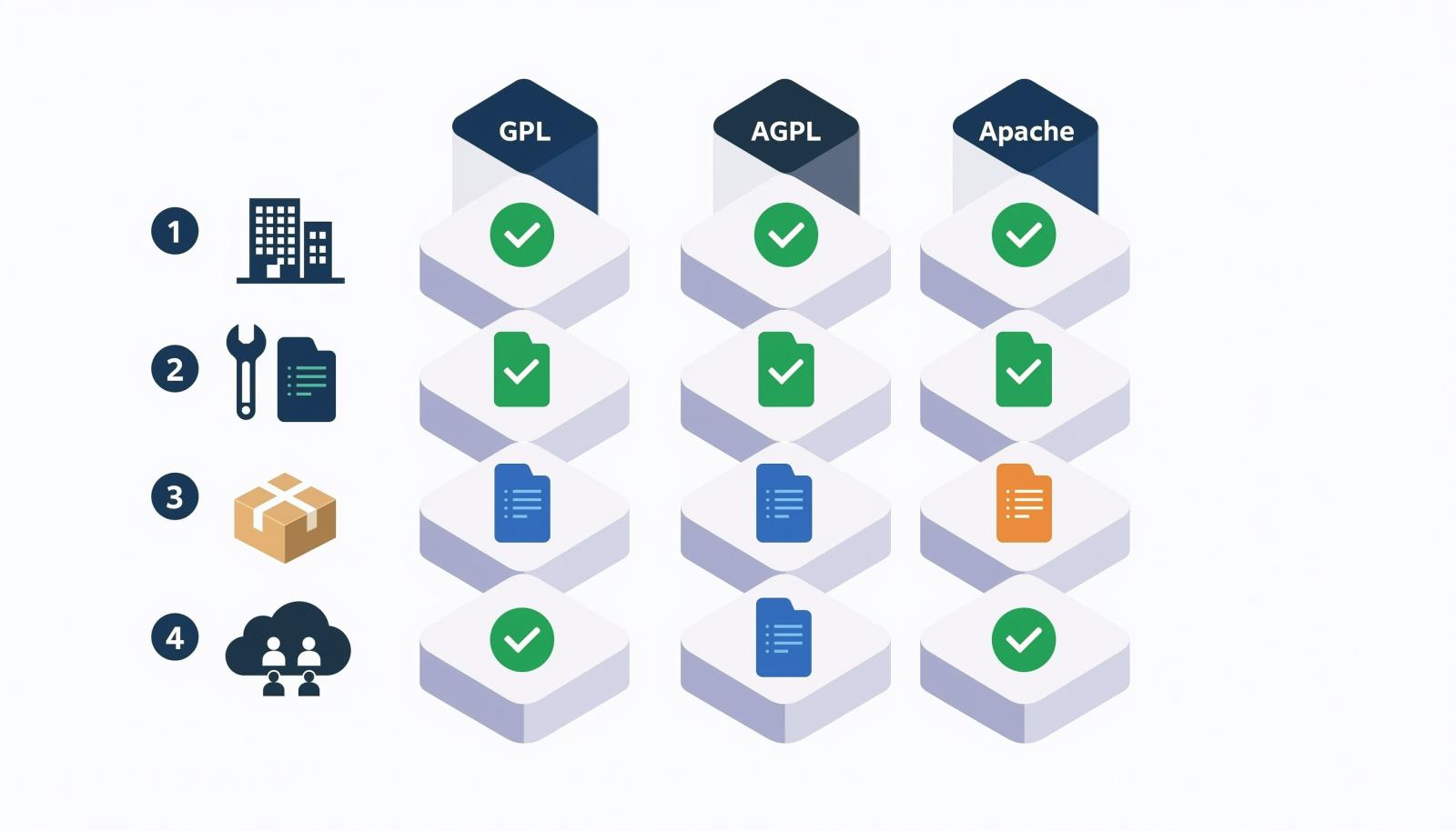 GPL、AGPL、Apache义务对比信息图