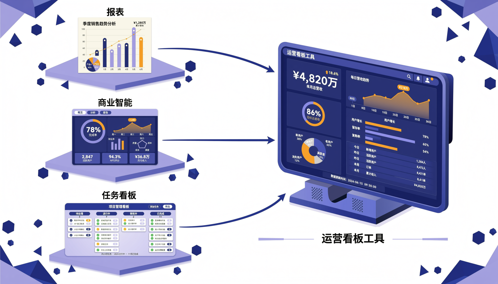传统报表、商业智能分析平台、任务看板与运营看板工具的边界对照示意图