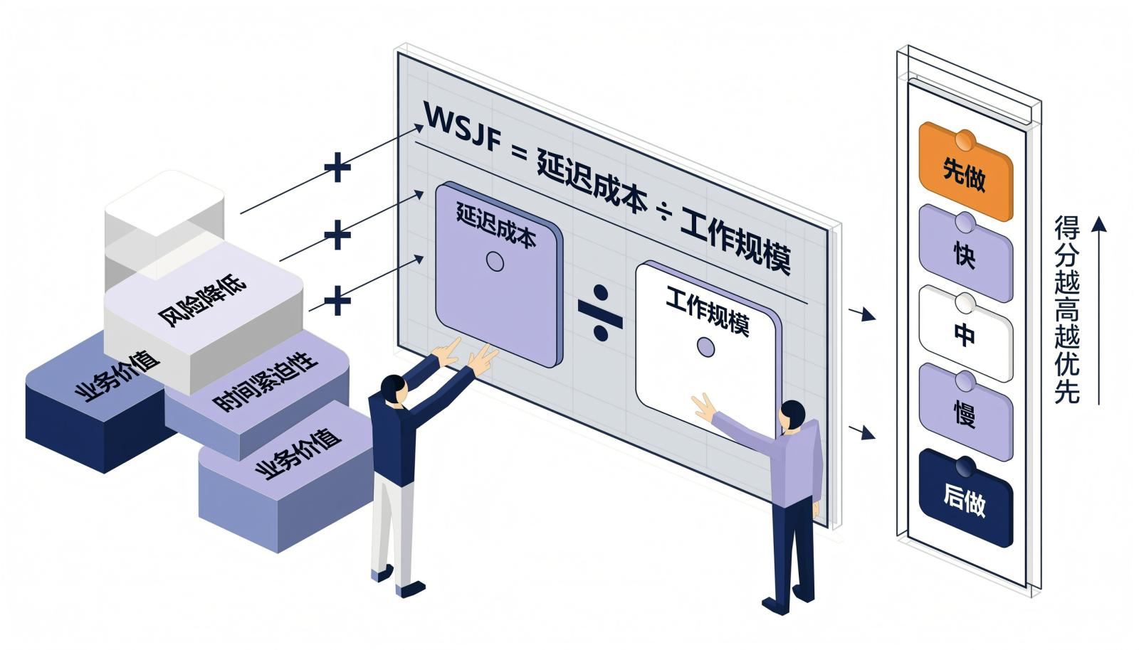 WSJF公式与排序信息图