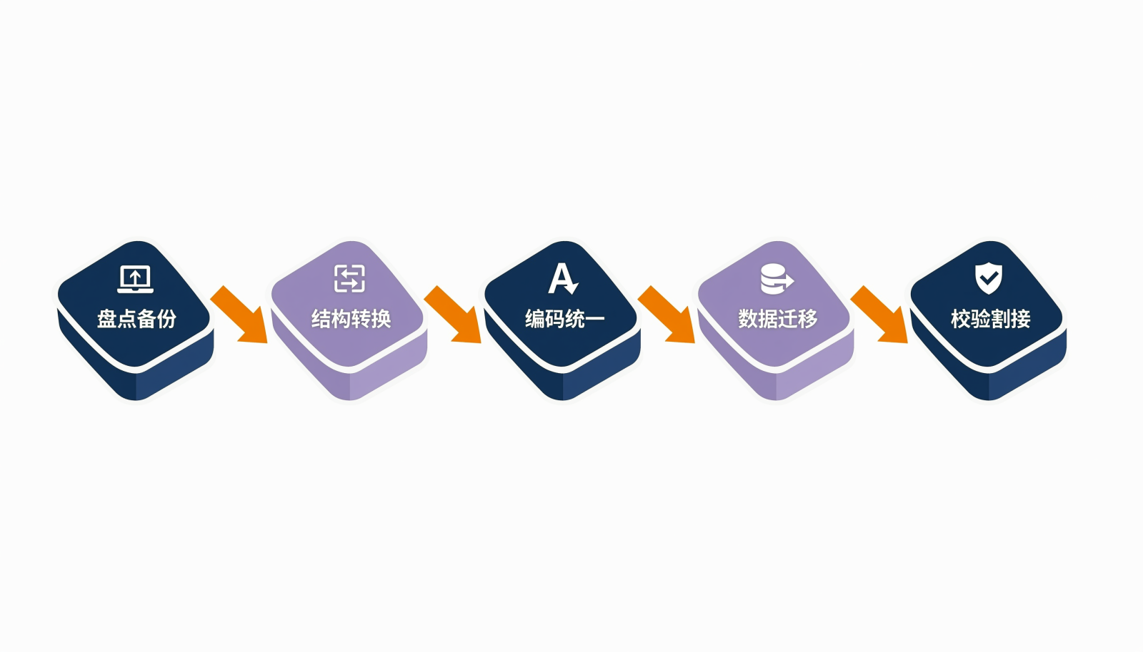 历史数据迁移五个步骤的流程信息图
