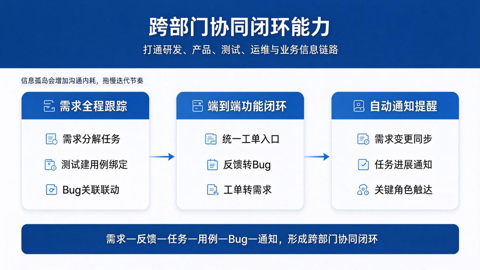 跨部门协同闭环：需求、任务、用例与Bug关联示意
