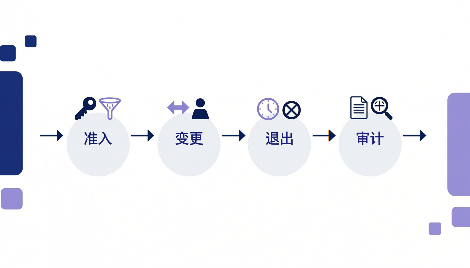 外部协作账号生命周期治理信息图：准入、变更、退出、审计