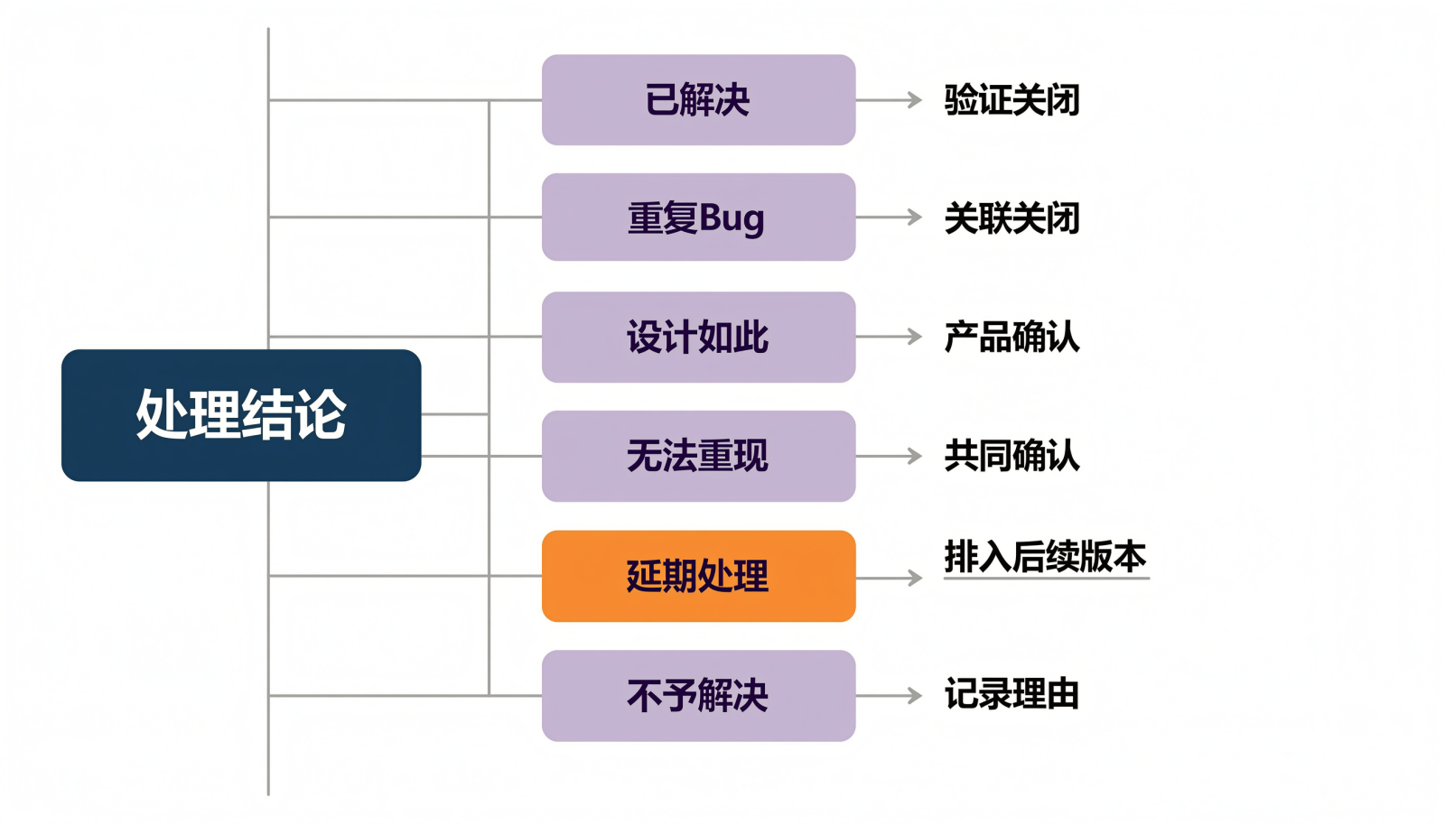 Bug 异常分支收口决策信息图：已解决、重复 Bug、设计如此、无法重现、延期处理、不予解决各自的确认人与动作