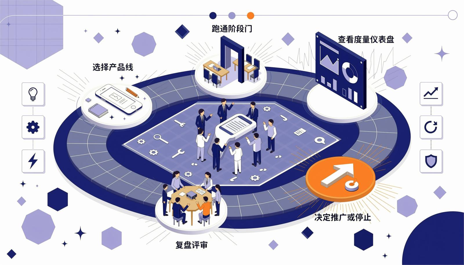 IPD试点验证闭环示意图，展示选点、跑通阶段门、度量、复盘与推广决策
