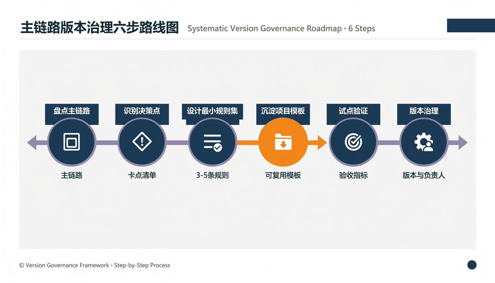 模板与流程配置落地路线图