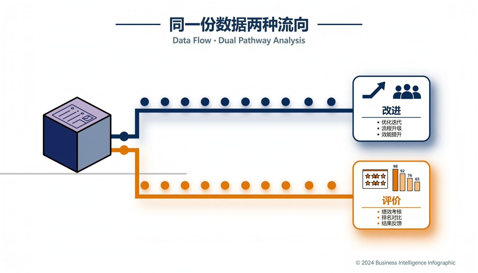 同一份效能数据的两种流向对比信息图