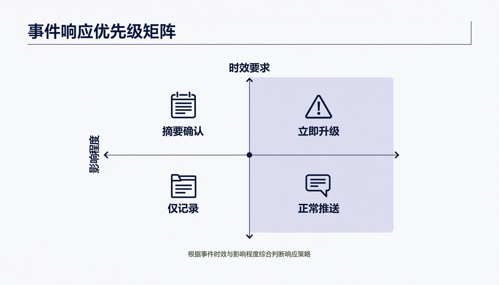 通知分级矩阵：按影响程度与时效要求划分立即升级、摘要确认、正常推送、仅记录