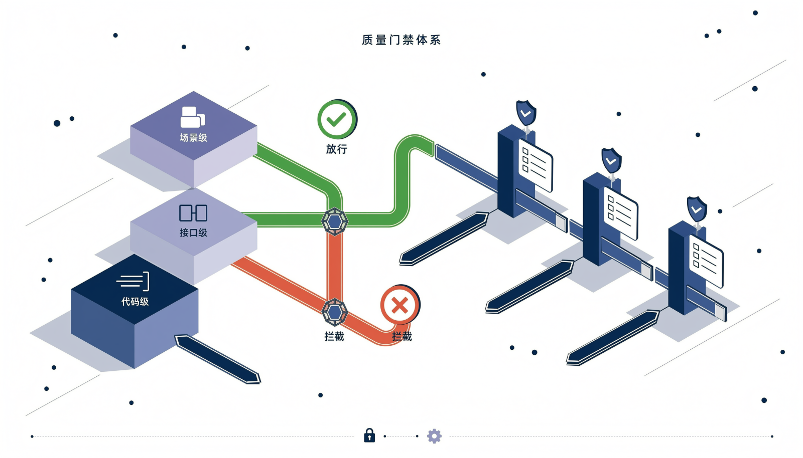 代码级、接口级、场景级三层覆盖与质量门禁信息图