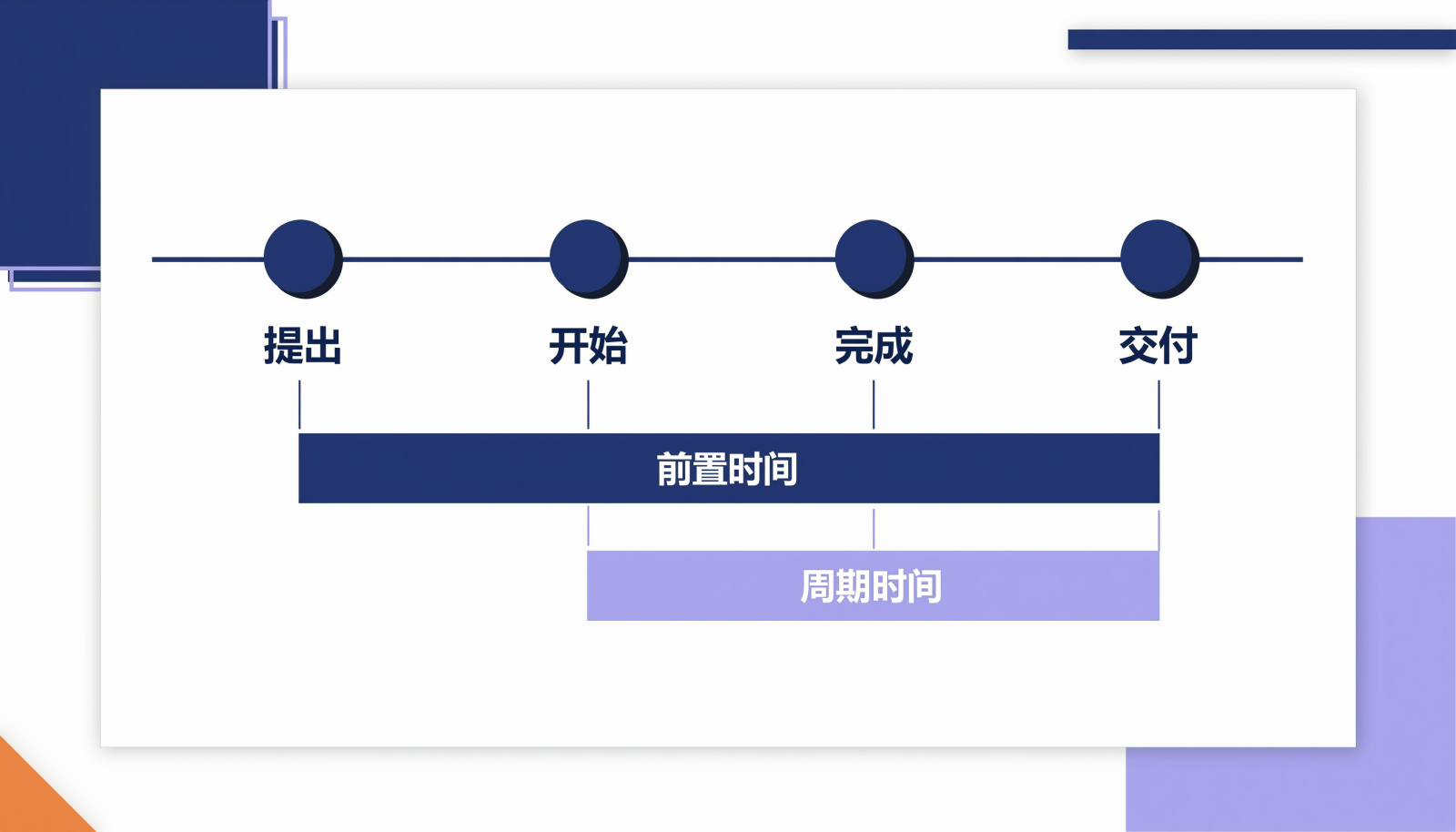 周期时间与前置时间对比示意图：同一条时间轴上标注提出、开始、完成、交付四个节点，前置时间覆盖提出到交付，周期时间覆盖开始到完成