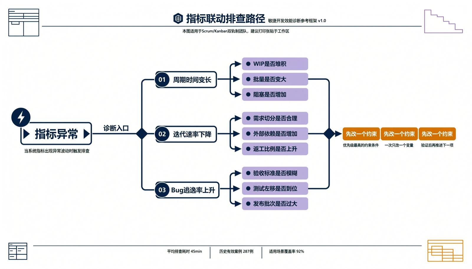 周期时间、迭代速率与Bug逃逸率异常的联动排查路径