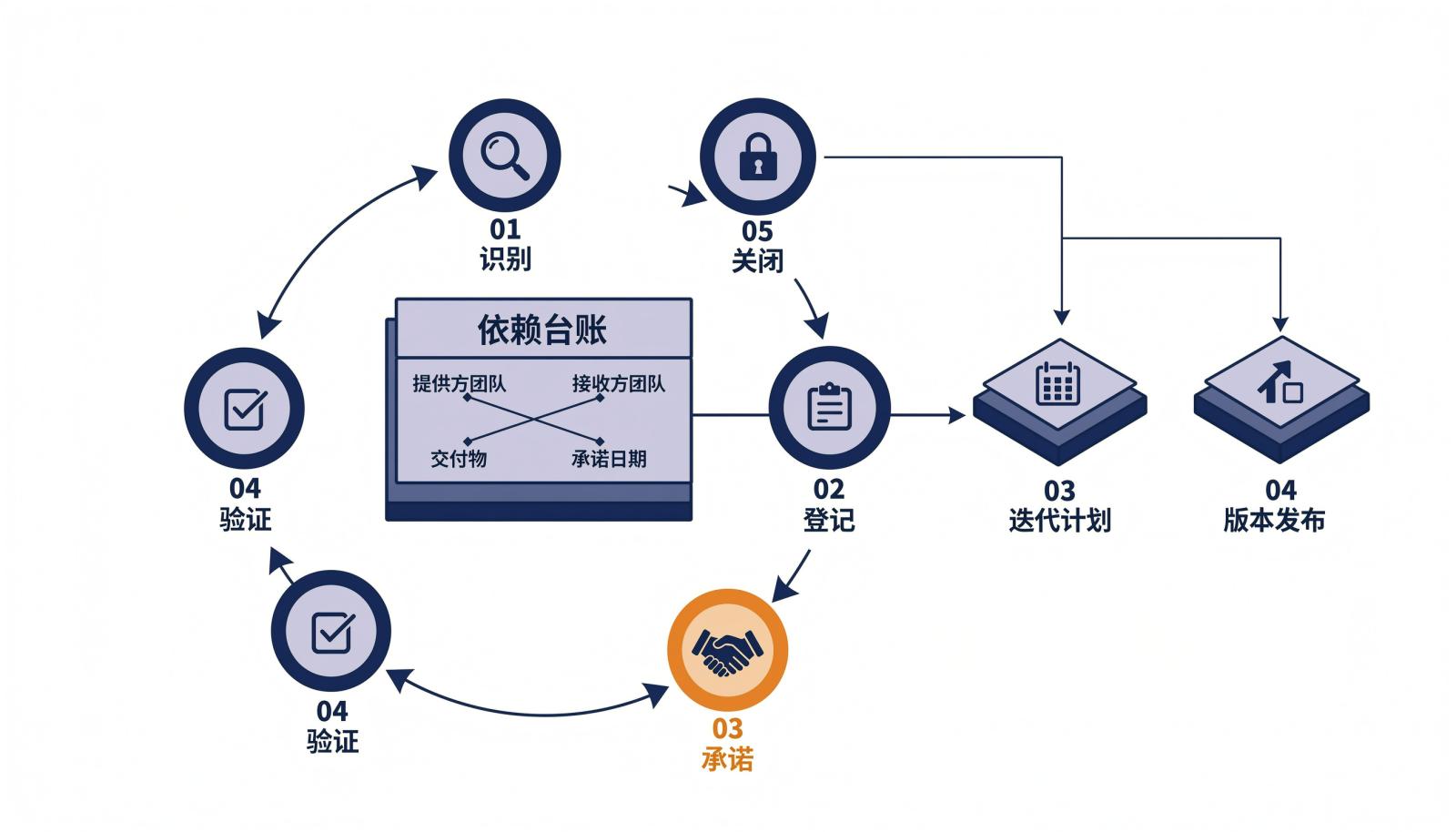 跨团队依赖闭环：识别、登记、承诺、验证、关闭五个环节围绕依赖台账运转