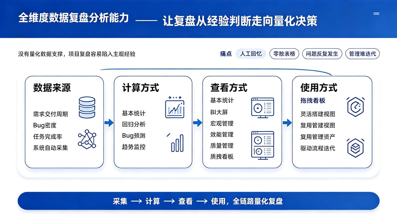 全维度数据复盘：研发效能BI看板与分析模板