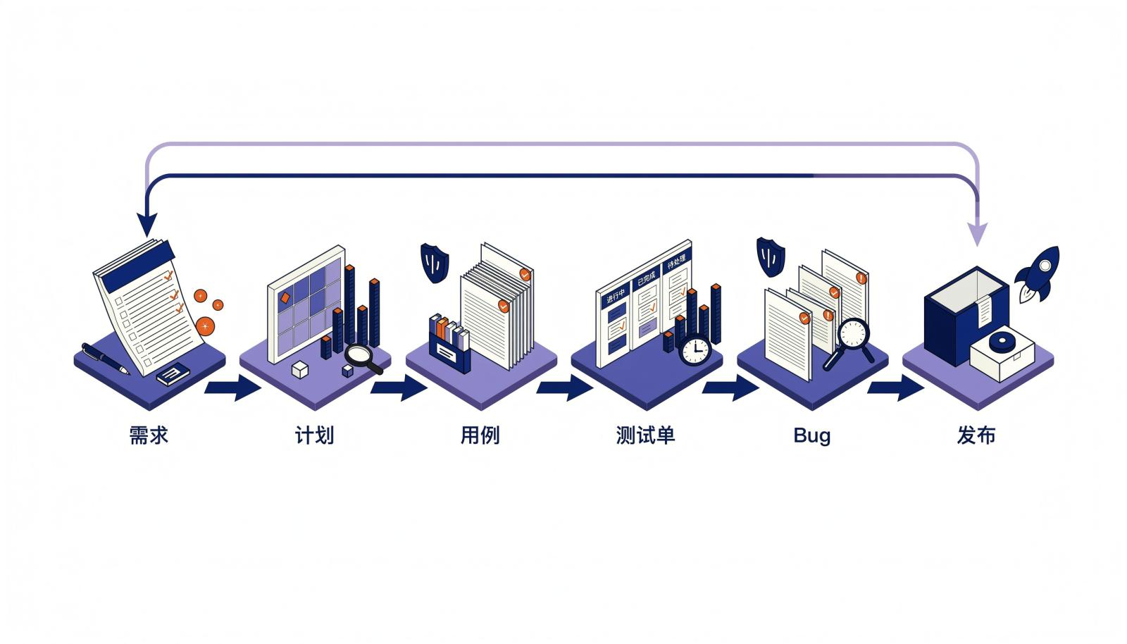 研发测试流程六阶段闭环信息图