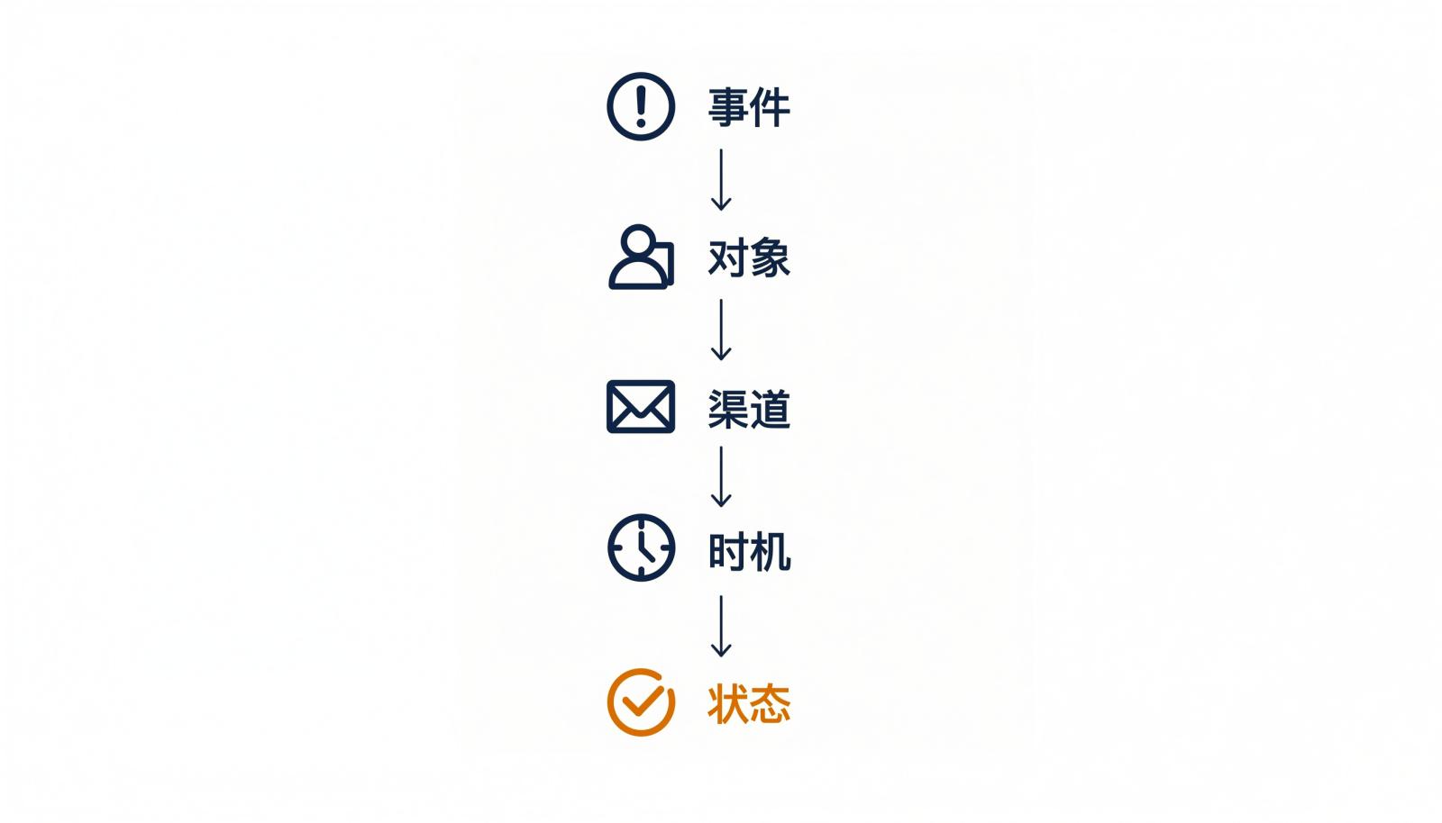 五层通知设计信息图：事件、对象、渠道、时机、状态