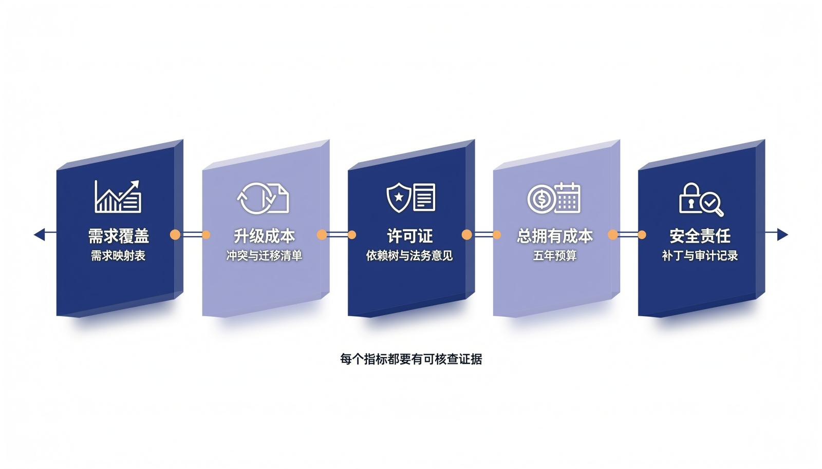 五维评估对应的证据清单