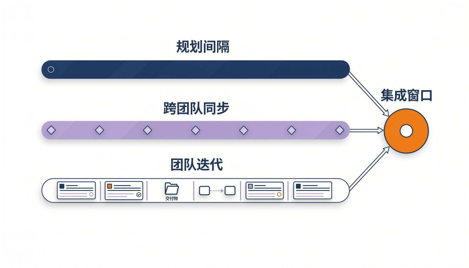 三层迭代节奏：规划间隔、跨团队同步、团队迭代与集成窗口的关系